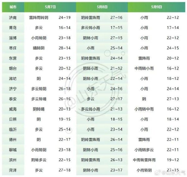 优配配件助手 7日夜间到9日白天山东将迎新一轮降雨，局部冰雹