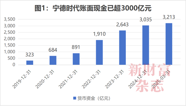 卓越汇 手握3000亿现金，年躺赚40亿利息，宁德时代赴港上市！销量增速已大幅低于同行，当年A股打新大赚19倍，会在港股重演吗？| 原创