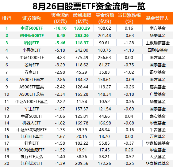 超百亿资金，大笔买入 股票ETF单日净流入135亿